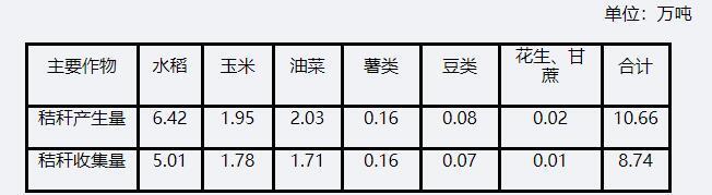 2019年統(tǒng)計范圍內(nèi)主要農(nóng)作物秸稈產(chǎn)生量及可收集量 2019年統(tǒng)計范圍內(nèi)主要農(nóng)作物秸稈產(chǎn)生量及可收集量