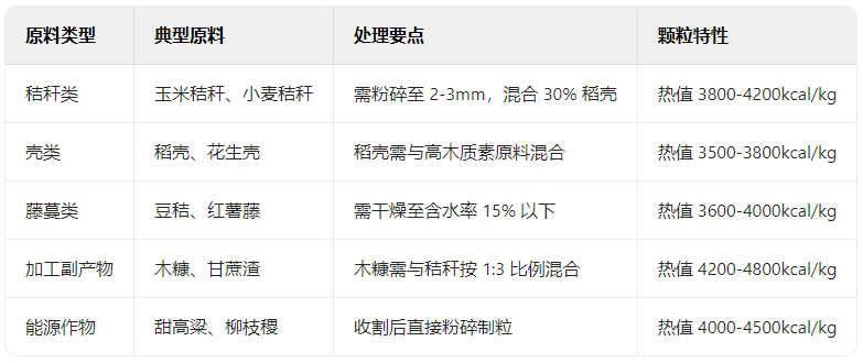 秸稈顆粒機的原料分類 秸稈顆粒機的原料分類