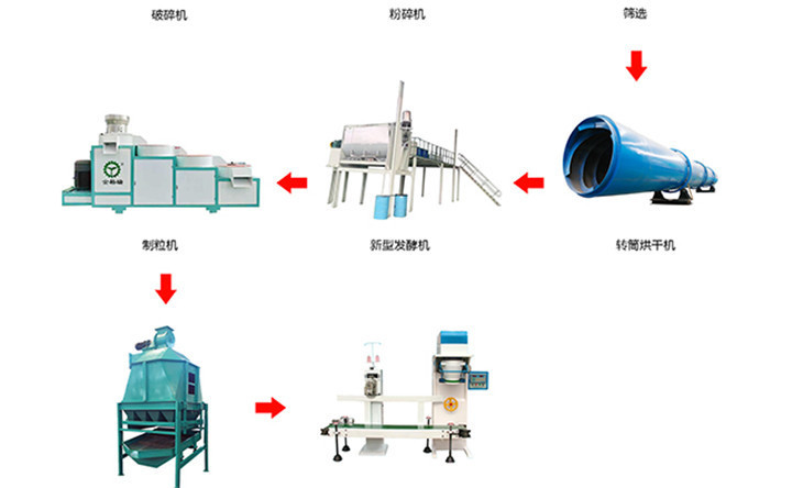 有機(jī)肥生產(chǎn)線